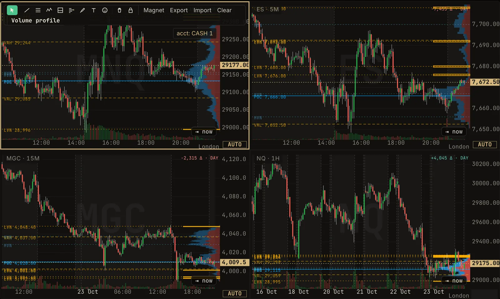 Four futures charts on one screen, each with a volume profile.